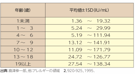 「非特異的IgE」年齢別参考基準値